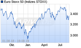 Jahreschart des Euro Stoxx 50-Indexes, Stand 19.08.2019
