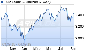 Jahreschart des Euro Stoxx 50-Indexes, Stand 04.09.2019