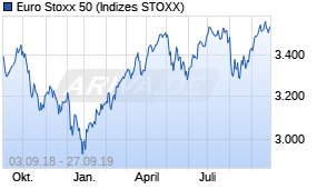 Jahreschart des Euro Stoxx 50-Indexes, Stand 27.09.2019