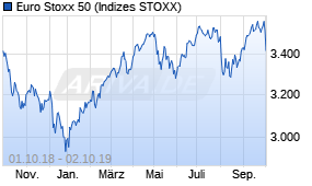 Jahreschart des Euro Stoxx 50-Indexes, Stand 02.10.2019