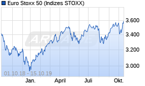Jahreschart des Euro Stoxx 50-Indexes, Stand 15.10.2019