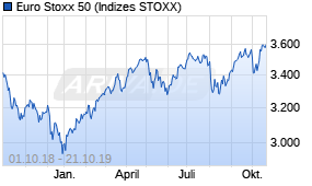 Jahreschart des Euro Stoxx 50-Indexes, Stand 21.10.2019