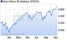 Jahreschart des Euro Stoxx 50-Indexes, Stand 11.11.2019
