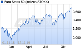 Jahreschart des Euro Stoxx 50-Indexes, Stand 12.11.2019