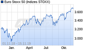 Jahreschart des Euro Stoxx 50-Indexes, Stand 15.11.2019