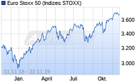 Jahreschart des Euro Stoxx 50-Indexes, Stand 22.11.2019