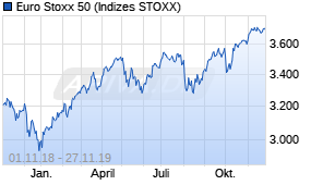 Jahreschart des Euro Stoxx 50-Indexes, Stand 27.11.2019