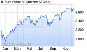 Jahreschart des Euro Stoxx 50-Indexes, Stand 13.12.2019