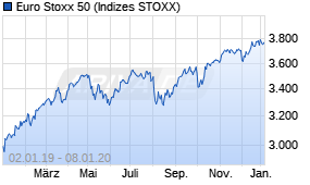 Jahreschart des Euro Stoxx 50-Indexes, Stand 08.01.2020