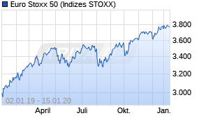 Jahreschart des Euro Stoxx 50-Indexes, Stand 15.01.2020