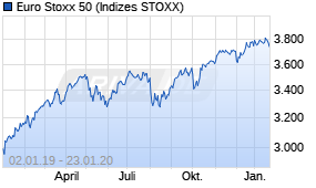 Jahreschart des Euro Stoxx 50-Indexes, Stand 23.01.2020