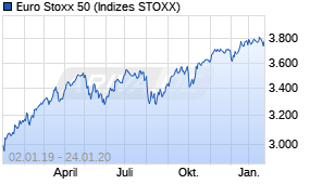 Jahreschart des Euro Stoxx 50-Indexes, Stand 24.01.2020