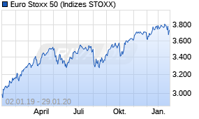 Jahreschart des Euro Stoxx 50-Indexes, Stand 29.01.2020