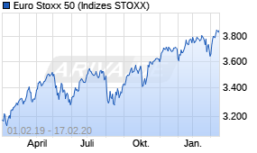 Jahreschart des Euro Stoxx 50-Indexes, Stand 17.02.2020