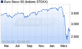 Jahreschart des Euro Stoxx 50-Indexes, Stand 02.04.2020