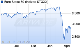 Jahreschart des Euro Stoxx 50-Indexes, Stand 24.04.2020