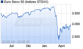 Jahreschart des Euro Stoxx 50-Indexes, Stand 26.05.2020