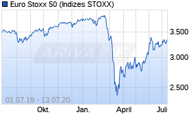 Jahreschart des Euro Stoxx 50-Indexes, Stand 13.07.2020