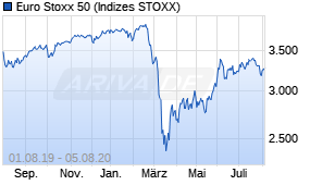 Jahreschart des Euro Stoxx 50-Indexes, Stand 05.08.2020