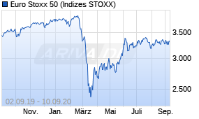 Jahreschart des Euro Stoxx 50-Indexes, Stand 10.09.2020