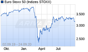 Jahreschart des Euro Stoxx 50-Indexes, Stand 24.09.2020