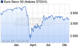 Jahreschart des Euro Stoxx 50-Indexes, Stand 23.10.2020