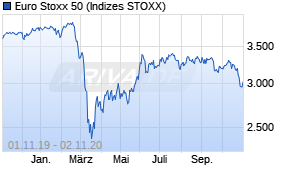 Jahreschart des Euro Stoxx 50-Indexes, Stand 02.11.2020