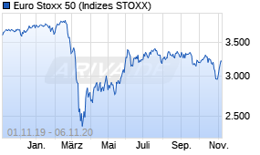 Jahreschart des Euro Stoxx 50-Indexes, Stand 06.11.2020