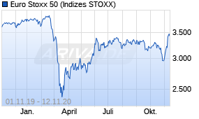 Jahreschart des Euro Stoxx 50-Indexes, Stand 12.11.2020