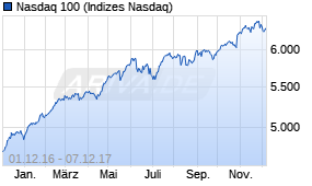 Jahreschart des Nasdaq 100-Indexes, Stand 07.12.2017