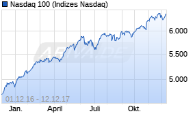 Jahreschart des Nasdaq 100-Indexes, Stand 12.12.2017