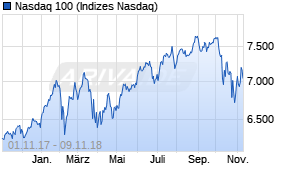 Jahreschart des Nasdaq 100-Indexes, Stand 09.11.2018