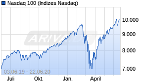 Jahreschart des Nasdaq 100-Indexes, Stand 22.06.2020