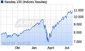 Jahreschart des Nasdaq 100-Indexes, Stand 31.07.2020