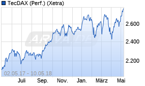 Jahreschart des TecDAX-Indexes, Stand 10.05.2018