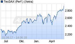 Jahreschart des TecDAX-Indexes, Stand 14.06.2018