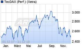 Jahreschart des TecDAX-Indexes, Stand 11.12.2018