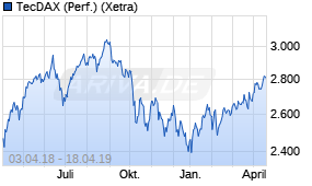 Jahreschart des TecDAX-Indexes, Stand 18.04.2019