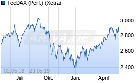 Jahreschart des TecDAX-Indexes, Stand 23.05.2019