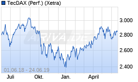 Jahreschart des TecDAX-Indexes, Stand 24.06.2019