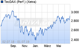 Jahreschart des TecDAX-Indexes, Stand 01.07.2019