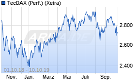 Jahreschart des TecDAX-Indexes, Stand 10.10.2019