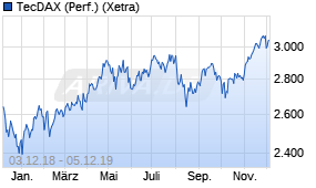 Jahreschart des TecDAX-Indexes, Stand 05.12.2019