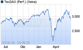 Jahreschart des TecDAX-Indexes, Stand 26.06.2020