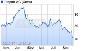 Jahreschart der Fraport-Aktie, Stand 10.10.2018
