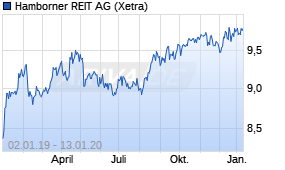 Jahreschart der Hamborner REIT-Aktie, Stand 13.01.2020