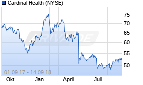 Jahreschart der Cardinal Health-Aktie, Stand 14.09.2018