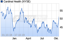 Jahreschart der Cardinal Health-Aktie, Stand 17.10.2019