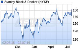 Jahreschart der Stanley Black & Decker-Aktie, Stand 23.07.2019