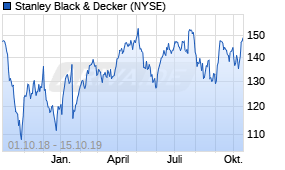 Jahreschart der Stanley Black & Decker-Aktie, Stand 15.10.2019